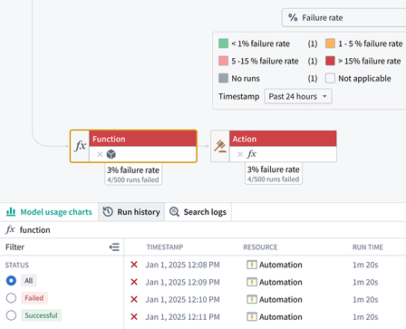Workflow health view showing failure rates on a function and an action, above a table of failed runs